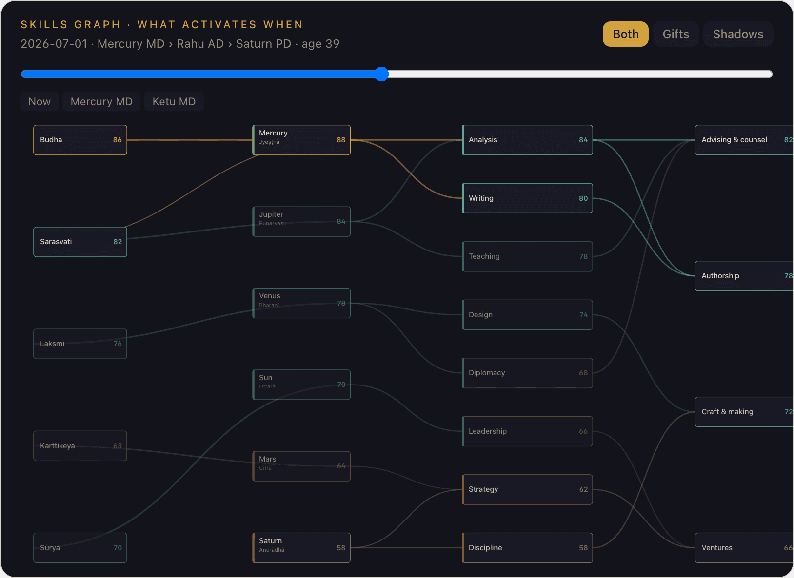 Skills Graph — a four-layer map from nakṣatra-devatās through planets to skills and life-streams, with a time slider lighting the active nodes
