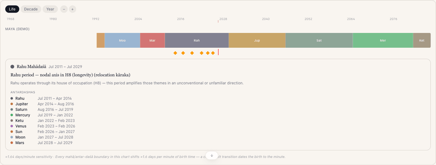 Zoomable dasha timeline — mahadasha chapters with life events overlaid and per-chapter expectations