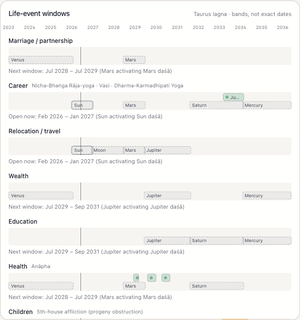 Life-event windows — per-domain timing bands with the activating yoga and dasha named